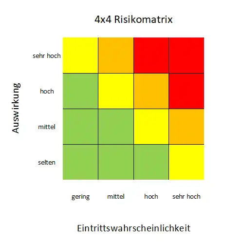 4x4 Risikomatrix, Qualitative Risikoanalyse